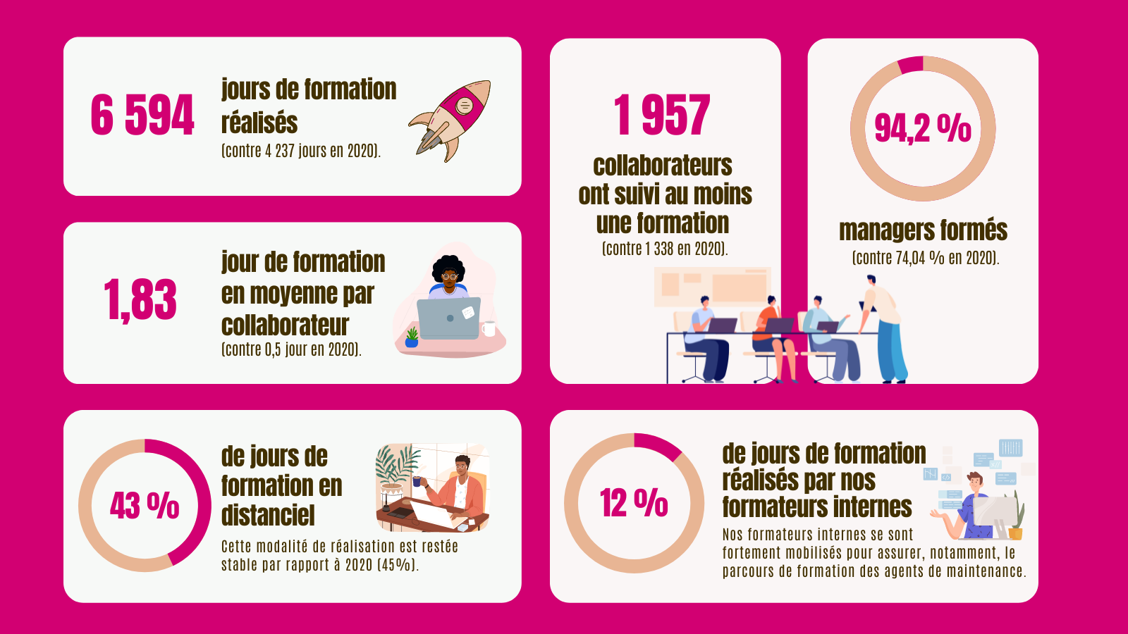 Visuel bilan formation 2021